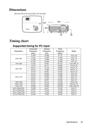 Page 53Specifications 49
Dimensions
264 mm (W) x 96.4 mm (H) x 225 mm (D)
Timing chart
Supported timing for PC input
264
225
96.4
60
66
ResolutionHorizontal 
Frequency 
(kHz)Ve r t i c a l  
Frequency 
(Hz)Pixel 
Frequency 
(MHz)Mode
640 x 48031.469 59.940 25.175 VGA_60
37.861 72.809 31.500 VGA_72
37.500 75.000 31.500 VGA_75
43.269 85.008 36.000 VGA_85
720 x 400 31.469 70.087 28.3221 720 x 400_70
800 x 60037.879 60.317 40.000 SVGA_60
48.077 72.188 50.000 SVGA_72
46.875 75.000 49.500 SVGA_75
53.674 85.061 56.250...