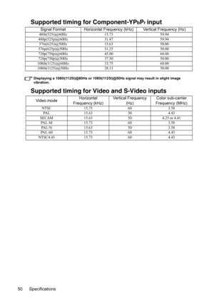 Page 54Specifications 50
Supported timing for Component-YPbPr input
Displaying a 1080i(1125i)@60Hz or 1080i(1125i)@50Hz signal may result in slight image 
vibration.
Supported timing for Video and S-Video inputs
Signal Format Horizontal Frequency (kHz) Vertical Frequency (Hz)480i(525i)@60Hz 15.73 59.94
480p(525p)@60Hz 31.47 59.94
576i(625i)@50Hz 15.63 50.00
576p(625p)@50Hz 31.25 50.00
720p(750p)@60Hz 45.00 60.00
720p(750p)@50Hz 37.50 50.00
1080i(1125i)@60Hz 33.75 60.00
1080i(1125i)@50Hz 28.13 50.00
Video...