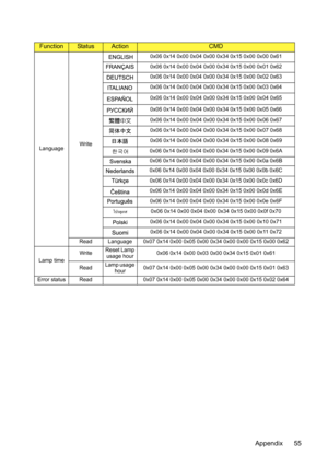 Page 59Appendix 55
FunctionStatusActionCMD
LanguageWrite0x06 0x14 0x00 0x04 0x00 0x34 0x15 0x00 0x00 0x61
0x06 0x14 0x00 0x04 0x00 0x34 0x15 0x00 0x01 0x62
0x06 0x14 0x00 0x04 0x00 0x34 0x15 0x00 0x02 0x63
0x06 0x14 0x00 0x04 0x00 0x34 0x15 0x00 0x03 0x64
0x06 0x14 0x00 0x04 0x00 0x34 0x15 0x00 0x04 0x65
0x06 0x14 0x00 0x04 0x00 0x34 0x15 0x00 0x05 0x66
0x06 0x14 0x00 0x04 0x00 0x34 0x15 0x00 0x06 0x67
0x06 0x14 0x00 0x04 0x00 0x34 0x15 0x00 0x07 0x68
0x06 0x14 0x00 0x04 0x00 0x34 0x15 0x00 0x08 0x69
0x06 0x14...