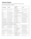 Page 38
Customer Support
For technical support or product service, see the table below or contact\
 your reseller.
Note : You will need the product serial number.
Country/RegionWeb SiteT=Telephone
F=FaxE-mail
Australia/New Zealandwww.viewsonic.com.auAUS=1800 880 818NZ=0800 008 822service@au.viewsonic.com
Canadawww.viewsonic.comT (Toll-Free)= 1-866-463-4775T (Toll)= 1-424-233-2533F= 1-909-468-1202service.ca@viewsonic.com
Europewww.viewsoniceurope.comwww.viewsoniceurope.com/uk/Support/Calldesk.htm
Hong...