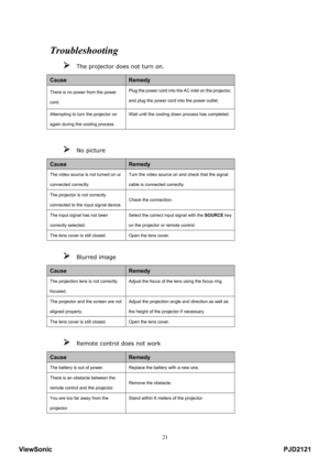 Page 26
 21
Troubleshooting 
¾ The projector does not turn on.   
Cause   Remedy   
There is no power from the power 
cord.   Plug the power cord into the AC inlet on the projector, 
and plug the power cord into the power outlet.   
Attempting to turn the projector on 
again during the cooling process.   
Wait until the cooling down process has completed. 
 
¾
 No picture  
Cause   Remedy   
The video source is not turned on or 
connected correctly.    Turn the video source on and check that the signal 
cable...