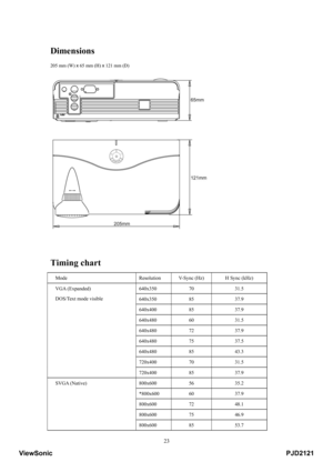 Page 28
 23
Dimensions 
205 mm (W) x 65 mm (H)  x 121 mm (D) 
 
 
Timing chart
 
Mode  Resolution  V-Sync (Hz)  H Sync (kHz) 
640x350 70  31.5 
640x350 85  37.9 
640x400 85  37.9 
640x480 60  31.5 
640x480 72  37.9 
640x480 75  37.5 
640x480 85  43.3 
720x400 70  31.5 
VGA (Expanded) 
DOS/Text mode visible 
720x400 85  37.9 
800x600 56  35.2 
*800x600 60  37.9 
800x600 72  48.1 
800x600 75  46.9 
SVGA (Native) 800x600 85  53.7 
PJD2121ViewSonic 