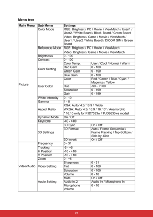 Page 34 27
Menu tree
Main Menu Sub Menu Settings
PictureColor Mode RGB: Brightest / PC / Movie / ViewMatch / User1 / 
User2 / White Board / Black Board / Green Board
Video: Brightest / Game / Movie / ViewMatch / 
User1 / User2 / White Board / DICOM SIM / Green 
Board
Reference Mode RGB: Brightest / PC / Movie / ViewMatch
Video: Brightest / Game / Movie / ViewMatch
Brightness 0 - 100
Contrast 0 - 100
Color SettingColor Temp. User / Cool / Normal / Warm
Red Gain 0 - 100
Green Gain 0 - 100
Blue Gain 0 - 100
User...