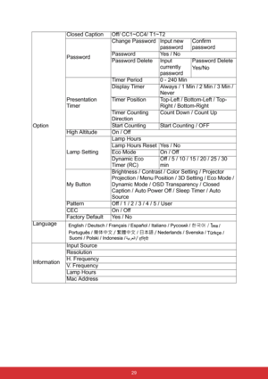 Page 36 29
OptionClosed Caption Off/ CC1~CC4/ T1~T2
PasswordChange Password Input new 
passwordConfirm 
password 
Password Yes / No
Password Delete Input 
currently 
passwordPassword Delete
Ye s / N o
Presentation 
TimerTimer Period 0 - 240 Min
Display Timer Always / 1 Min / 2 Min / 3 Min / 
Never
Timer Position Top-Left / Bottom-Left / Top-
Right / Bottom-Right
Timer Counting 
DirectionCount Down / Count Up
Start Counting Start Counting / OFF
High Altitude On / Off
Lamp SettingLamp Hours
Lamp Hours Reset Yes /...