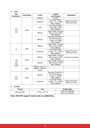 Page 66 59
4. Video
5. Subtitle
Note: DO NOT support mixed code in subtitle files.
File
ExtensionsAudio/Video CodecProfile/
Level SupportExplanation
.avi
.divx
.mkvVideoMJPEG No limit
H.264/AVCUp to High Profile , 
Levels 1- 4.1 (1080P 
30fps 20Mbps)Support less than 4 
reference frames
XVIDUp to Advance Sim-
ple profile (1080P 
30fps 20Mbps)
MPEG2Main profile, Low and 
Main Levels (1080P 
30fps 20Mbps)
MPEG4Advanced Simple Pro-
file (frame picture) , 
Levels 0-5 (1080P 
30fps 20Mbps)
.ts VideoMPEG2Main...