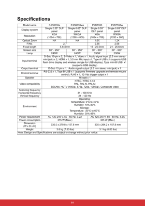 Page 71 64
Specifications
Model name PJD8333s PJD8633ws PJD7333 PJD7533w
Display systemSingle 0.55 DLP 
panelSingle 0.65 DLP 
panelSingle 0.55 
DLP panelSingle 0.65 DLP 
panel
ResolutionXGA 
(1024 × 768)WXGA 
(1280 × 800)XGA 
(1024 × 768)WXGA 
(1280 × 800)
Optical Zoom NA NA 1.6X 1.2X
F/No. 2.7 2.55 2.58
Focal length 5.445mm 16 - 25.5mm 21 - 25.6mm
Screen size 60” - 250” 60” - 250” 30” - 300” 30” - 300”
Lamp 240W 240W 330W 330W
Input terminalD-Sub 15-pin x 2, S-Video x 1, Video x 1, Audio signal input (3.5 mm...