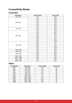 Page 74 67
Compatibility Modes
Computer: 
Video:
 
Resolution H-Sync [KHz] V-Sync [Hz]
640 x 350 37.9 85.0
640 x 48024.6 50.0
31.5 59.9
37.9 72.8
37.5 75.0
43.3 85.0
61.9 120.0
720 x 40031.5 70.0
37.9 85.0
800 x 60031.0 50.0
35.2 56.0
37.9 60.3
48.1 72.0
46.9 75.0
53.7 85.1
76.3 120.0
1024 x 76848.4 60.0
56.5 70.1
60.0 75.0
68.7 85.0
97.6 120.0
1152 x 864 67.5 75.0
1280 x 768 47.8 60.0
1280 x 96060.0 60.0
85.9 85.0
1280 x 1024 64.0 60.0
1400 x 1050 65.3 60.0
1600 x 1200 75.0 60.0
1680 x 1050 65,3 60,0...