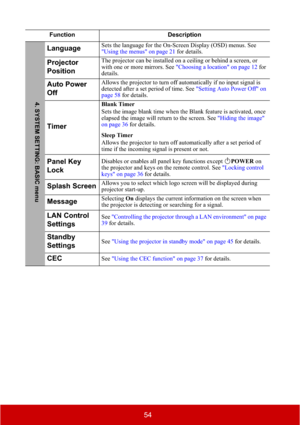 Page 5954
Function Description
LanguageSets the language for the On-Screen Display (OSD) menus. See 
"Using the menus" on page 21 for details.
Projector
PositionThe projector can be installed on a ceiling or behind a screen, or 
with one or more mirrors. See "Choosing a location" on page 12 for 
details.
Auto Power 
OffAllows the projector to turn off automatically if no input signal is 
detected after a set period of time. See "Setting Auto Power Off" on 
page 58 for details.
Timer...