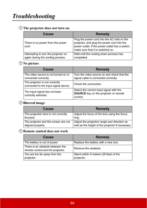 Page 6964
Troubleshooting
The projector does not turn on.
No picture
Blurred image
Remote control does not work
CauseRemedy
There is no power from the power 
cord.Plug the power cord into the AC inlet on the 
projector, and plug the power cord into the 
power outlet. If the power outlet has a switch, 
make sure that it is switched on.
Attempting to turn the projector on 
again during the cooling process.Wait until the cooling down process has 
completed.
CauseRemedy
The video source is not turned on or...