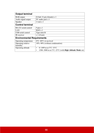 Page 7166 Output terminal
RGB output D-Sub 15-pin (female) x 1
Audio signal output PC audio jack x 1
Speaker 2 watt x 1
Control terminal
RS-232 serial control 9 pin x 1
LAN RJ45 x 1
USB serial control Type mini B
IR receiver x 1 (Front)
Environmental Requirements
Operating temperature 0°C–40°C at sea level
Operating relative 
humidity10%–90% (without condensation)
Operating altitude • 0–1499 m at 5°C–35°C
•1500–3000 m at 5°C–25°C (with High Altitude Mode on) 