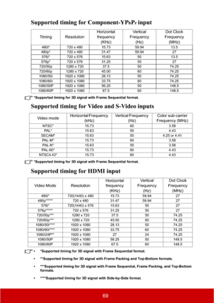 Page 7469
Supported timing for Component-YPbPrinput
*Supported timing for 3D signal with Frame Sequential format.
Supported timing for Video and S-Video inputs
*Supported timing for 3D signal with Frame Sequential format.
Supported timing for HDMI input
• *Supported timing for 3D signal with Frame Sequential format.
• **Supported timing for 3D signal with Frame Packing and Top-Bottom formats.
• ***Supported timing for 3D signal with Frame Sequential, Frame Packing, and Top-Bottom 
formats.
• ****Supported...