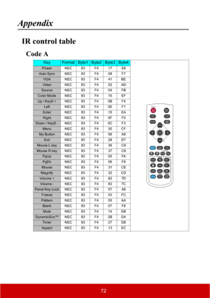 Page 7772
Appendix
IR control table
Code A
KeyFormatByte1Byte2Byte3Byte4
Power NEC 83 F4 17 E8
Auto Sync NEC83F408F7
VGA NEC 83 F4 41 BE
Video NEC83F452AD
Source NEC83F404FB
Color Mode NEC 83 F4 10 EF
Up / KeyS + NEC 83 F4 0B F4
Left NEC 83 F4 0E F1
Enter NEC 83 F4 15 EA
Right NEC 83 F4 0F F0
Down / KeyS - NEC 83 F4 0C F3
Menu NEC83F430CF
My Button NEC83F456A9
Exit NEC 83 F4 28 D7
Mouse L key NEC 83 F4 36 C9
Mouse R key NEC 83 F4 37 C8
PgUp NEC 83 F4 05 FA
PgDn NEC83F406F9
Mouse NEC 83 F4 31 CE
Magnify NEC 83...