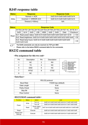 Page 7974
RJ45 response table
• The RJ45 commands can only be received via TCP port 4661.
• Please refer to the below RS232 command table for the commands.
RS232 command table



StatusResponseResponse Code
WriteNormal => ACK 0x03 0x14 0x00 0x00 0x00 0x14
Incorrect => ERROR ACK 0x00 0x14 0x00 0x00 0x00 0x14
Timeout (>100ms) N/A
StatusResponse Code
ReadBYTE0 BYTE1 BYTE2 BYTE3 BYTE4 BYTE5 BYTE6 BYTE7~N BYTE N+1
0x05 0x14 0x00 LSB MSB 0x00 0x00 Data Checksum
Ex1. Read power status: 0x05 0x14 0x00 0x03 0x00 0x00...