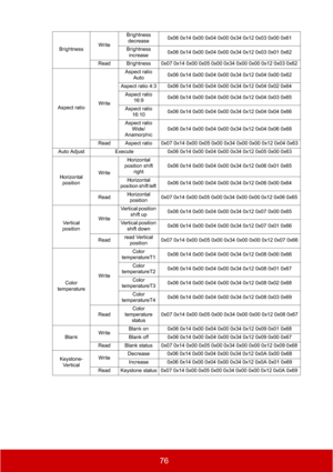 Page 8176
BrightnessWriteBrightness 
decrease0x06 0x14 0x00 0x04 0x00 0x34 0x12 0x03 0x00 0x61
Brightness 
increase0x06 0x14 0x00 0x04 0x00 0x34 0x12 0x03 0x01 0x62 
Read Brightness 0x07 0x14 0x00 0x05 0x00 0x34 0x00 0x00 0x12 0x03 0x62 
Aspect ratioWriteAspect ratio 
Auto0x06 0x14 0x00 0x04 0x00 0x34 0x12 0x04 0x00 0x62 
Aspect ratio 4:3 0x06 0x14 0x00 0x04 0x00 0x34 0x12 0x04 0x02 0x64 
Aspect ratio 
16:90x06 0x14 0x00 0x04 0x00 0x34 0x12 0x04 0x03 0x65 
Aspect ratio 
16:100x06 0x14 0x00 0x04 0x00 0x34 0x12...