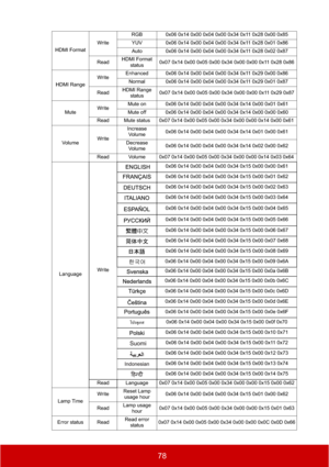 Page 8378
HDMI FormatWriteRGB 0x06 0x14 0x00 0x04 0x00 0x34 0x11 0x28 0x00 0x85
YUV 0x06 0x14 0x00 0x04 0x00 0x34 0x11 0x28 0x01 0x86
Auto 0x06 0x14 0x00 0x04 0x00 0x34 0x11 0x28 0x02 0x87
ReadHDMI Format 
status0x07 0x14 0x00 0x05 0x00 0x34 0x00 0x00 0x11 0x28 0x86
HDMI RangeWriteEnhanced 0x06 0x14 0x00 0x04 0x00 0x34 0x11 0x29 0x00 0x86
Normal 0x06 0x14 0x00 0x04 0x00 0x34 0x11 0x29 0x01 0x87
ReadHDMI Range 
status0x07 0x14 0x00 0x05 0x00 0x34 0x00 0x00 0x11 0x29 0x87
MuteWriteMute on 0x06 0x14 0x00 0x04 0x00...