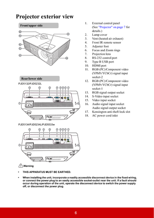 Page 116
Projector exterior view
1. External control panel
(See "Projector" on page 7 for 
details.)
2. Lamp cover
3. Vent (heated air exhaust)
4. Front IR remote sensor
5. Adjuster foot
6. Focus and Zoom rings
7. Projection lens
8. RS-232 control port
9. Type B USB port
10. HDMI port
11. RGB (PC)/Component video 
(YPbPr/YCbCr) signal input 
socket-2
12. RGB (PC)/Component video 
(YPbPr/YCbCr) signal input 
socket-1
13. RGB signal output socket
14. S-Video input socket
15. Video input socket
16. Audio...