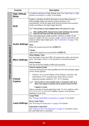 Page 5348
Function Description
High Altitude 
ModeA mode for operation in high altitude areas. See "Operating in a high 
altitude environment" on page 36 for details.
DCR
Enables or disables the DCR (Dynamic Contrast Ratio) function. 
SelectingOn enables the function and the projector will 
automatically switch the lamp mode between normal and economic 
modes according to the input image detected.
This function is only available when a PC source is in use.
After enabling DCR, frequent lamp mode...