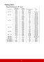 Page 6661
Timing chart
Supported timing for PC input
ResolutionHorizontal 
Frequency
(kHz)Ve rt i c a l 
Frequency
(Hz)Pixel Frequency
(MHz)Mode
720 x 400 31.469 70.087 28.3221 720 x 400_70
640 x 48031.469 59.94 25.175 VGA_60
37.861 72.809 31.5 VGA_72
37.5 75 31.5 VGA_75
43.269 85.008 36 VGA_85
61.91 119.518 52.5 VGA_120
800 x 60035.156 56.250 36 SVGA_56
37.879 60.317 40 SVGA_60
48.077 72.188 50 SVGA_72
46.875 75 49.5 SVGA_75
53.674 85.061 56.25 SVGA_85
30.99 49.916 30.75 SVGA_50
77.425 119.854 83 SVGA_120
1024...