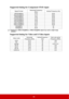 Page 6762
Supported timing for Component-YPbPrinput
Displaying a 1080i(1125i)@60Hz or 1080i(1125i)@50Hz signal may result in slight image 
vibration.
Supported timing for Video and S-Video inputs
Signal FormatHorizontal Frequency 
(kHz)Vertical Frequency (Hz)
480i(525i)@60Hz 15.73 59.94
480p(525p)@60Hz 31.47 59.94
576i(625i)@50Hz 15.63 50.00
576p(625p)@50Hz 31.25 50.00
720p(750p)@60Hz 45.00 60.00
720p(750p)@50Hz 37.50 50.00
1080i(1125i)@60Hz 33.75 60.00
1080i(1125i)@50Hz 28.13 50.00
1080P@60Hz 67.5 60...