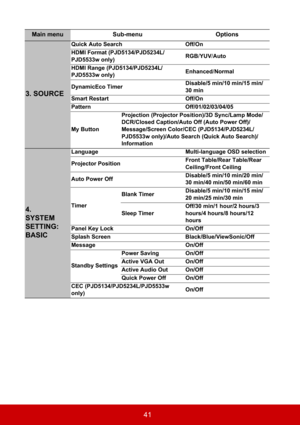 Page 4641
Main menu Sub-menu Options
3. SOURCE
Quick Auto Search Off/On
HDMI Format (PJD5134/PJD5234L/
PJD5533w only)RGB/YUV/Auto
HDMI Range (PJD5134/PJD5234L/
PJD5533w only)Enhanced/Normal
DynamicEco TimerDisable/5 min/10 min/15 min/
30 min
Smart Restart Off/On
Pattern Off/01/02/03/04/05
My ButtonProjection (Projector Position)/3D Sync/Lamp Mode/
DCR/Closed Caption/Auto Off (Auto Power Off)/
Message/Screen Color/CEC (PJD5134/PJD5234L/
PJD5533w only)/Auto Search (Quick Auto Search)/
Information
4.
SYSTEM...