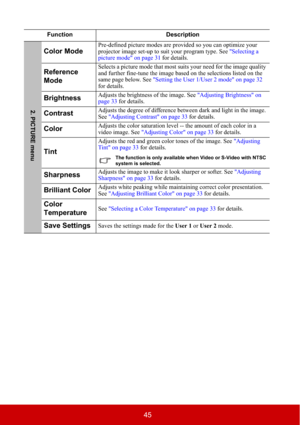 Page 5045
Function Description
Color ModePre-defined picture modes are provided so you can optimize your 
projector image set-up to suit your program type. See "Selecting a 
picture mode" on page 31 for details.
Reference
ModeSelects a picture mode that most suits your need for the image quality 
and further fine-tune the image based on the selections listed on the 
same page below. See "Setting the User 1/User 2 mode" on page 32
for details.
BrightnessAdjusts the brightness of the image. See...