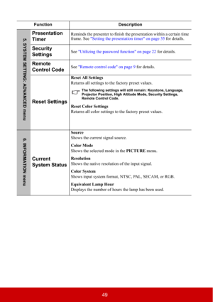 Page 5449
Function Description
Presentation 
TimerReminds the presenter to finish the presentation within a certain time 
frame. See "Setting the presentation timer" on page 35 for details.
Security
SettingsSee"Utilizing the password function" on page 22 for details.
Remote
Control CodeSee"Remote control code" on page 9 for details.
Reset Settings
Reset All Settings
Returns all settings to the factory preset values.
The following settings will still remain: Keystone, Language, 
Projector...