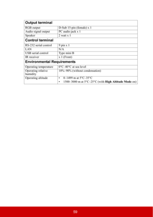 Page 6459 Output terminal
RGB output D-Sub 15-pin (female) x 1
Audio signal output PC audio jack x 1
Speaker 2 watt x 1
Control terminal
RS-232 serial control 9 pin x 1
LAN N/A
USB serial control Type mini B
IR receiver x 1 (Front)
Environmental Requirements
Operating temperature 0°C–40°C at sea level
Operating relative 
humidity10%–90% (without condensation)
Operating altitude • 0–1499 m at 5°C–35°C
• 1500–3000 m at 5°C–25°C (with High Altitude Mode on) 