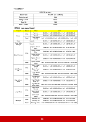 Page 7166 

RS-232 protocol
Baud Rate 115200 bps (default)
Data Length 8 bit
Parity Check None
Stop Bit 1 bit
Flow Control None
FunctionStatusActioncmd
PowerWriteTurn on 0x06 0x14 0x00 0x04 0x00 0x34 0x11 0x00 0x00 0x5D 
Turn off 0x06 0x14 0x00 0x04 0x00 0x34 0x11 0x01 0x00 0x5E 
ReadPower status 
(on/off)0x07 0x14 0x00 0x05 0x00 0x34 0x00 0x00 0x11 0x00 0x5E 
Reset Execute 0x06 0x14 0x00 0x04 0x00 0x34 0x11 0x02 0x00 0x5F
Reset Color 
SettingsExecute 0x06 0x14 0x00 0x04 0x00 0x34 0x11 0x2A 0x00 0x87
Splash...