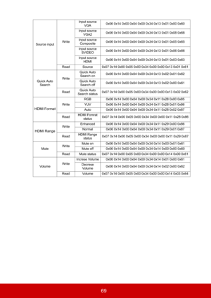 Page 7469
Source inputWriteInput source 
VGA0x06 0x14 0x00 0x04 0x00 0x34 0x13 0x01 0x00 0x60
Input source 
VGA20x06 0x14 0x00 0x04 0x00 0x34 0x13 0x01 0x08 0x68
Input source 
Composite0x06 0x14 0x00 0x04 0x00 0x34 0x13 0x01 0x05 0x65
Input source 
SVIDEO0x06 0x14 0x00 0x04 0x00 0x34 0x13 0x01 0x06 0x66
Input source 
HDMI0x06 0x14 0x00 0x04 0x00 0x34 0x13 0x01 0x03 0x63
Read Source 0x07 0x14 0x00 0x05 0x00 0x34 0x00 0x00 0x13 0x01 0x61 
Quick Auto 
SearchWriteQuick Auto 
Search on0x06 0x14 0x00 0x04 0x00 0x34...