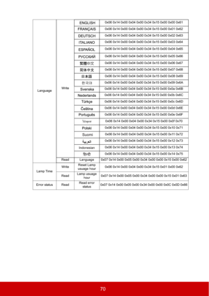 Page 7570
LanguageWrite0x06 0x14 0x00 0x04 0x00 0x34 0x15 0x00 0x00 0x61
0x06 0x14 0x00 0x04 0x00 0x34 0x15 0x00 0x01 0x62
0x06 0x14 0x00 0x04 0x00 0x34 0x15 0x00 0x02 0x63
0x06 0x14 0x00 0x04 0x00 0x34 0x15 0x00 0x03 0x64
0x06 0x14 0x00 0x04 0x00 0x34 0x15 0x00 0x04 0x65
0x06 0x14 0x00 0x04 0x00 0x34 0x15 0x00 0x05 0x66
0x06 0x14 0x00 0x04 0x00 0x34 0x15 0x00 0x06 0x67
0x06 0x14 0x00 0x04 0x00 0x34 0x15 0x00 0x07 0x68
0x06 0x14 0x00 0x04 0x00 0x34 0x15 0x00 0x08 0x69
0x06 0x14 0x00 0x04 0x00 0x34 0x15 0x00...