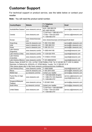 Page 7671
Customer Support
For technical support or product service, see the table below or contact your 
reseller.
Note : You will need the product serial number.
Country/RegionWebsite T = Telephone
F = FAX Email
Australia/New Zealand www.viewsonic.com.au AUS= 1800 880 818
NZ= 0800 008 822 service@au.viewsonic.com
Canada www.viewsonic.com T (Toll-Free)= 1-866-463-4775
T (Toll)= 1-424-233-2533
F= 1-909-468-3757 service.ca@viewsonic.com
Europe www.viewsoniceurope.
com...