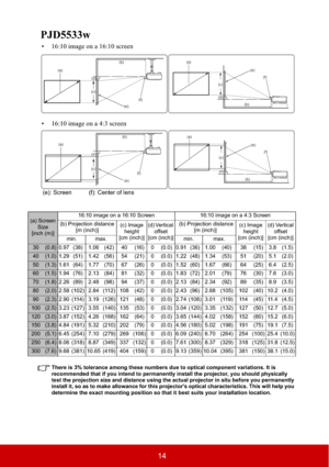 Page 1914
PJD5533w
There is 3% tolerance among these numbers due to optical component variations. It is 
recommended that if you intend to permanently install the projector, you should physically 
test the projection size and distance using the actual projector in situ before you permanently 
install it, so as to make allowance for this projector's optical characteristics. This will help you 
determine the exact mounting position so that it best suits your installation location.
(a) Screen 
Size
[inch...