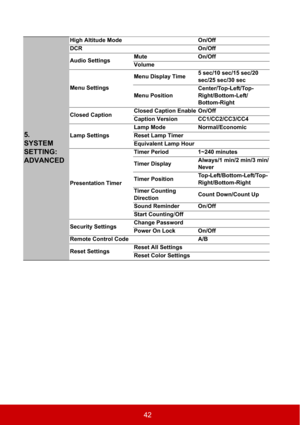 Page 4742
5. 
SYSTEM
SETTING:
ADVANCED
High Altitude Mode On/Off
DCR On/Off
Audio SettingsMute On/Off
Volume
Menu SettingsMenu Display Time5 sec/10 sec/15 sec/20 
sec/25 sec/30 sec
Menu PositionCenter/Top-Left/Top-
Right/Bottom-Left/
Bottom-Right
Closed CaptionClosed Caption Enable On/Off
Caption Version CC1/CC2/CC3/CC4
Lamp SettingsLamp Mode Normal/Economic
Reset Lamp Timer
Equivalent Lamp Hour
Presentation TimerTimer Period 1~240 minutes
Timer DisplayAlways/1 min/2 min/3 min/
Never
Timer...