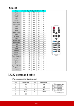 Page 7065
Code B
RS232 command table

KeyFormatByte1Byte2Byte3Byte4
Power NEC83F4609F
Auto Sync NEC 83 F4 63 9C
VGA NEC 83 F4 64 9B
Video NEC83F46699
Source NEC 83 F4 7D 82
Color Mode NEC 83 F4 9E 61
Up / KeyS + NEC 83 F4 67 98
Left NEC83F46996
Enter NEC 83 F4 6B 94
Right NEC 83 F4 6A 95
Down / KeyS - NEC 83 F4 68 97
Menu NEC 83 F4 6C 93
My Button NEC 83 F4 6D 92
Exit NEC 83 F4 6E 91
Mouse L key NEC 83 F4 38 C7
Mouse R key NEC 83 F4 39 C6
PgUp NEC 83 F4 5C A3
PgDn NEC 83 F4 5D A2
Mouse NEC 83 F4 9B 64
Magnify...