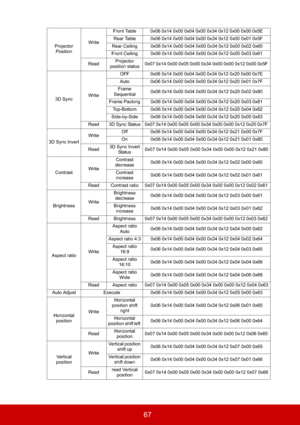 Page 7267
Projector
PositionWriteFront Table 0x06 0x14 0x00 0x04 0x00 0x34 0x12 0x00 0x00 0x5E
Rear Table 0x06 0x14 0x00 0x04 0x00 0x34 0x12 0x00 0x01 0x5F 
Rear Ceiling 0x06 0x14 0x00 0x04 0x00 0x34 0x12 0x00 0x02 0x60 
Front Ceiling 0x06 0x14 0x00 0x04 0x00 0x34 0x12 0x00 0x03 0x61 
ReadProjector 
position status0x07 0x14 0x00 0x05 0x00 0x34 0x00 0x00 0x12 0x00 0x5F 
3D SyncWriteOFF 0x06 0x14 0x00 0x04 0x00 0x34 0x12 0x20 0x00 0x7E 
Auto 0x06 0x14 0x00 0x04 0x00 0x34 0x12 0x20 0x01 0x7F
Frame
Sequential0x06...