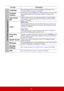 Page 5247
Function Description
LanguageSets the language for the On-Screen Display (OSD) menus. See 
"Using the menus" on page 21 for details.
Projector 
PositionThe projector can be installed on a ceiling or behind a screen, or with 
one or more mirrors. See "Choosing a location" on page 12 for 
details.
Auto Power 
OffAllows the projector to turn off automatically if no input signal is 
detected after a set period of time. See "Setting Auto Power Off" on 
page 51 for details.
Timer...