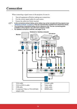 Page 19 14
Connection
When connecting a signal source to the projector, be sure to:
1. Turn all equipment off before making any connections.
2. Use the correct signal cables for each source.
3. Ensure the cables are firmly inserted. 
• In the connections shown below, some cables may not be included with the projector (see 
Shipping contents on page 5). They are commercially available from electronics stores.
• The connection illustrations below are for reference only. The rear connecting jacks 
available on the...