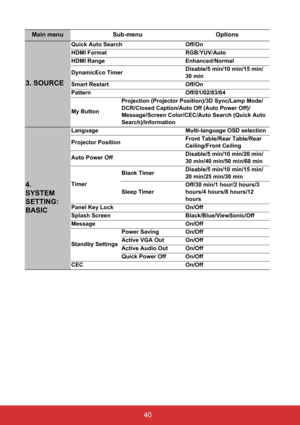 Page 45 40
Main menu Sub-menu Options
3. SOURCE
Quick Auto Search Off/On
HDMI Format RGB/YUV/Auto
HDMI Range Enhanced/Normal
DynamicEco TimerDisable/5 min/10 min/15 min/
30 min
Smart Restart Off/On
Pattern Off/01/02/03/04
My ButtonProjection (Projector Position)/3D Sync/Lamp Mode/
DCR/Closed Caption/Auto Off (Auto Power Off)/
Message/Screen Color/CEC/Auto Search (Quick Auto 
Search)/Information
4. 
SYSTEM 
SETTING: 
BASIC
Language Multi-language OSD selection
Projector PositionFront Table/Rear Table/Rear...