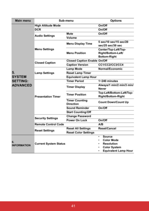 Page 46 41
Main menu Sub-menu Options
5. 
SYSTEM 
SETTING: 
ADVANCED
High Altitude Mode On/Off
DCR On/Off
Audio SettingsMute On/Off
Volume
Menu SettingsMenu Display Time5 sec/10 sec/15 sec/20 
sec/25 sec/30 sec
Menu PositionCenter/Top-Left/Top-
Right/Bottom-Left/
Bottom-Right
Closed CaptionClosed Caption Enable On/Off
Caption Version CC1/CC2/CC3/CC4
Lamp SettingsLamp Mode Normal/Economic
Reset Lamp Timer
Equivalent Lamp Hour
Presentation TimerTimer Period 1~240 minutes
Timer DisplayAlways/1 min/2 min/3 min/...