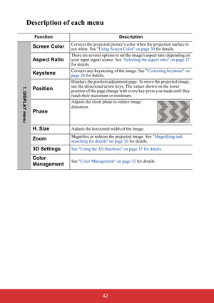 Page 47 42
Description of each menu
Function Description
Screen ColorCorrects the projected picture’s color when the projection surface is 
not white. See Using Screen Color on page 30 for details.
Aspect RatioThere are several options to set the images aspect ratio depending on 
your input signal source. See Selecting the aspect ratio on page 27 
for details.
KeystoneCorrects any keystoning of the image. See Correcting keystone on 
page 26 for details.
Position
Displays the position adjustment page. To move...