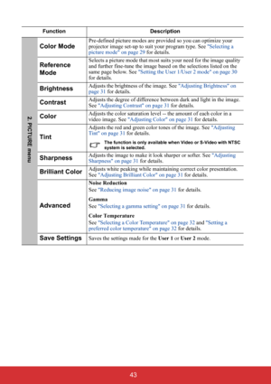 Page 48 43
Function Description
Color ModePre-defined picture modes are provided so you can optimize your 
projector image set-up to suit your program type. See Selecting a 
picture mode on page 29 for details.
Reference 
ModeSelects a picture mode that most suits your need for the image quality 
and further fine-tune the image based on the selections listed on the 
same page below. See Setting the User 1/User 2 mode on page 30 
for details.
BrightnessAdjusts the brightness of the image. See Adjusting...