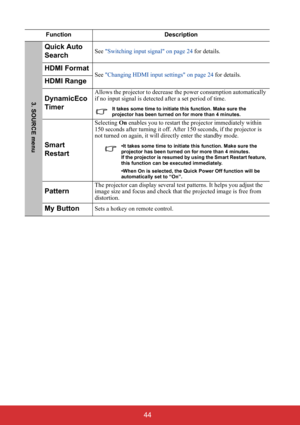 Page 49 44
Function Description
Quick Auto 
SearchSee Switching input signal on page 24 for details.
HDMI FormatSee Changing HDMI input settings on page 24 for details.HDMI Range
DynamicEco 
Timer
Allows the projector to decrease the power consumption automatically 
if no input signal is detected after a set period of time.
It takes some time to initiate this function. Make sure the 
projector has been turned on for more than 4 minutes.
Smart 
Restart
Selecting On enables you to restart the projector...