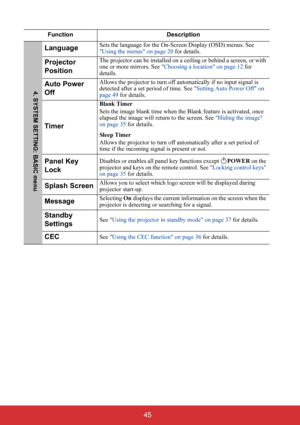 Page 50 45
Function Description
LanguageSets the language for the On-Screen Display (OSD) menus. See 
Using the menus on page 20 for details.
Projector 
PositionThe projector can be installed on a ceiling or behind a screen, or with 
one or more mirrors. See Choosing a location on page 12 for 
details.
Auto Power 
OffAllows the projector to turn off automatically if no input signal is 
detected after a set period of time. See Setting Auto Power Off on 
page 49 for details.
Timer
Blank Timer
Sets the image blank...