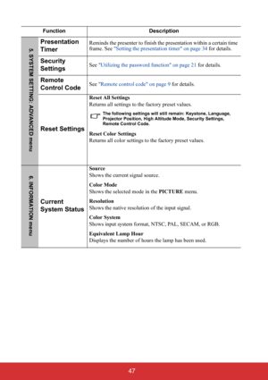 Page 52 47
Function Description
Presentation 
TimerReminds the presenter to finish the presentation within a certain time 
frame. See Setting the presentation timer on page 34 for details.
Security 
SettingsSee Utilizing the password function on page 21 for details.
Remote 
Control CodeSee Remote control code on page 9 for details.
Reset Settings
Reset All Settings
Returns all settings to the factory preset values.
The following settings will still remain: Keystone, Language, 
Projector Position, High Altitude...