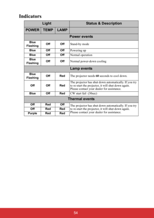 Page 59 54
Indicators
LightStatus & Description
POWERTEMPLAMP
Power events
Blue
FlashingOff OffStand-by mode
Blue Off OffPowering up
Blue Off OffNormal operation
Blue
FlashingOff OffNormal power-down cooling
Lamp events
Blue
FlashingOff RedThe projector needs 60 seconds to cool down.
Off Off RedThe projector has shut down automatically. If you try 
to re-start the projector, it will shut down again. 
Please contact your dealer for assistance.
Blue Off RedCW start fail  (30sec)
Thermal events
Off Red OffThe...
