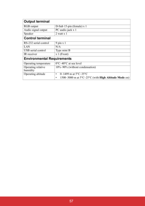 Page 62 57 Output terminal
RGB output D-Sub 15-pin (female) x 1
Audio signal output PC audio jack x 1
Speaker 2 watt x 1
Control terminal
RS-232 serial control 9 pin x 1
LAN N/A
USB serial control Type mini B
IR receiver x 1 (Front)
Environmental Requirements
Operating temperature 0°C–40°C at sea level
Operating relative 
humidity10%–90% (without condensation)
Operating altitude • 0–1499 m at 5°C–35°C
• 1500–3000 m at 5°C–25°C (with High Altitude Mode on) 