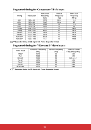 Page 65 60
Supported timing for Component-YPbPr input
*Supported timing for 3D signal with Frame Sequential format.
Supported timing for Video and S-Video inputs
*Supported timing for 3D signal with Frame Sequential format.
Timing ResolutionHorizontal
frequency 
(KHz)Ve r t i c a l
Frequency 
(Hz)Dot Clock
Frequency 
(MHz)
480i* 720 x 480 15.73 59.94 13.5
480p* 720 x 480 31.47 59.94 27
576i* 720 x 576 15.63 50 13.5
576p* 720 x 576 31.25 50 27
720/50p 1280 x 720 37.5 50 74.25
720/60p 1280 x 720 45.00 60 74.25...