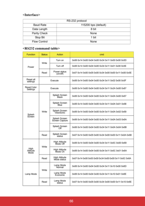 Page 71 66 

RS-232 protocol
Baud Rate 115200 bps (default)
Data Length 8 bit
Parity Check None
Stop Bit 1 bit
Flow Control None
FunctionStatusActioncmd
PowerWriteTurn on 0x06 0x14 0x00 0x04 0x00 0x34 0x11 0x00 0x00 0x5D 
Turn off 0x06 0x14 0x00 0x04 0x00 0x34 0x11 0x01 0x00 0x5E 
ReadPower status 
(on/off)0x07 0x14 0x00 0x05 0x00 0x34 0x00 0x00 0x11 0x00 0x5E
Reset all 
settingsExecute 0x06 0x14 0x00 0x04 0x00 0x34 0x11 0x02 0x00 0x5F
Reset Color 
SettingsExecute 0x06 0x14 0x00 0x04 0x00 0x34 0x11 0x2A 0x00...