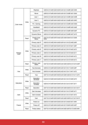 Page 74 69
Color modeWriteBrightest 0x06 0x14 0x00 0x04 0x00 0x34 0x12 0x0B 0x00 0x69 
Movie 0x06 0x14 0x00 0x04 0x00 0x34 0x12 0x0B 0x01 0x6A 
User 1 0x06 0x14 0x00 0x04 0x00 0x34 0x12 0x0B 0x02 0x6B 
User 2 0x06 0x14 0x00 0x04 0x00 0x34 0x12 0x0B 0x03 0x6C
PC / Gaming 0x06 0x14 0x00 0x04 0x00 0x34 0x12 0x0B 0x04 0x6D
ViewMatch 0x06 0x14 0x00 0x04 0x00 0x34 0x12 0x0B 0x05 0x6E
Dynamic PC 0x06 0x14 0x00 0x04 0x00 0x34 0x12 0x0B 0x06 0x6F
Dynamic Movie 0x06 0x14 0x00 0x04 0x00 0x34 0x12 0x0B 0x07 0x70
ReadPreset...