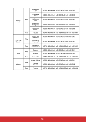 Page 75 70
Source 
inputWriteInput source 
VGA0x06 0x14 0x00 0x04 0x00 0x34 0x13 0x01 0x00 0x60
Input source 
VGA20x06 0x14 0x00 0x04 0x00 0x34 0x13 0x01 0x08 0x68
Input source 
HDMI0x06 0x14 0x00 0x04 0x00 0x34 0x13 0x01 0x03 0x63
Input source 
Composite0x06 0x14 0x00 0x04 0x00 0x34 0x13 0x01 0x05 0x65
Input source 
SVIDEO0x06 0x14 0x00 0x04 0x00 0x34 0x13 0x01 0x06 0x66
Read Source 0x07 0x14 0x00 0x05 0x00 0x34 0x00 0x00 0x13 0x01 0x61 
Quick Auto 
SearchWriteQuick Auto 
Search on0x06 0x14 0x00 0x04 0x00 0x34...